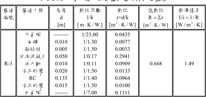 表 3-3 館大 實牆 材料之種類  1/k 4 S 旅 樓外殼 部屋頂構造構造大樣 厚度 熱阻係數熱阻  總熱阻  熱傳透率編號 d  [m]  [ m ⋅ K / W ] r=d/k  ]W/Km[2⋅ rR=Σ ]W/Km[2⋅ R/1Ui= Km/W[2 ⋅ ] R-3  外氣膜 面磚 黏貼材 油毛氈  水泥砂漿  RC  水泥砂漿  內氣膜  -------- 0.010 0.005 0.010 0.020 0.135 0.0 ----1/23.00 1/1.30 1/1.50 1/0.11 1/