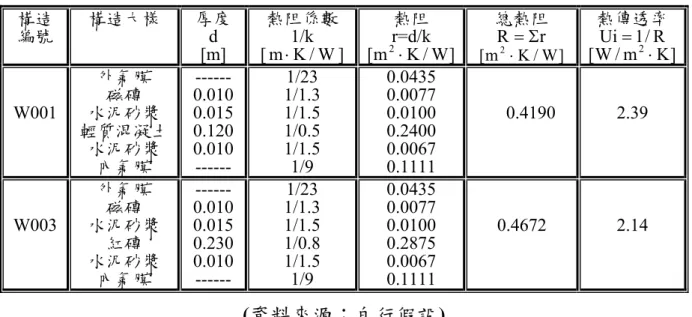 表 3-42 S 旅館大樓改用輕質骨材混凝土後之外殼實牆部牆壁材料之種類  構造 編號  構造大樣  厚度  [m] d  熱阻係數 [m⋅1/k K/W ] r=d/k 熱阻  總熱阻 ]W/Km[2⋅R=Σr ]W/Km[2⋅ 熱傳透率Ui=1/R ]Km/W[2⋅ W001  外氣膜 磁磚  水泥砂漿  輕質混凝土 ------  0.010 0.015 0.120  1/23  1/1.3 1/1.5 1/0.5  0.0435 0.0077 0.0100 0.2400  0.4190  2.39 