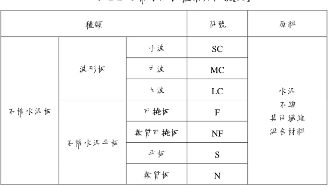 表 2-1  輕質骨材混凝土彈性模數與單位重、抗壓強度之關係[29]  彈性模數 (GPa)  輕質骨材混凝土  常重混凝土  抗壓強度  (MPa)  單位重  1400 kg/m 3 單位重  1900 kg/m 3 單位重  2300 kg/m 3 30 11 19 28  40 12 21 31  50 13 23 34  60 14 25 36  (資料來源：陳豪吉、林建國，「無細輕質骨材混凝土性質之研究」)  表 2-2  石棉水泥板種類與符號[33]  種類  符號  原料  小波  SC  