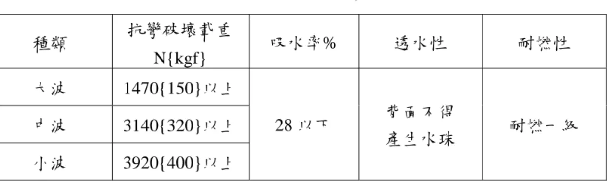 表 2-3  波形板之性質[33]  種類  抗彎破壞載重  N{kgf}  吸水率%  透水性  耐燃性  大波 1470{150}以上 中波 3140{320}以上 小波 3920{400}以上 28 以下  背面不得 產生水珠  耐燃一級        (資料來源：中國國家標準 CNS 13777)  表 2-4  石棉水泥平板之性質[33]  種類  厚度  (mm)  抗彎破壞載重N/mm2{kgf/cm2 } 吸水率(%)  透水性 吸水長度變化率 耐燃性  容積比重 30  33.0{336}