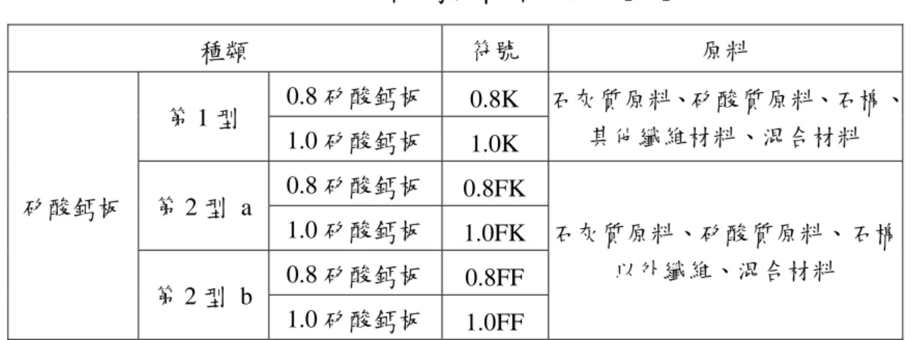 表 2-5  矽酸鈣板種類與符號[33]  種類  符號  原料  0.8 矽酸鈣板 0.8K  第 1 型  1.0 矽酸鈣板 1.0K  石灰質原料、矽酸質原料、石棉、其他纖維材料、混合材料  0.8 矽酸鈣板 0.8FK  第 2 型 a  1.0 矽酸鈣板 1.0FK  0.8 矽酸鈣板 0.8FF 矽酸鈣板  第 2 型 b  1.0 矽酸鈣板 1.0FF  石灰質原料、矽酸質原料、石棉以外纖維、混合材料  (資料來源：中國國家標準 CNS 13777)  表 2-6  矽酸鈣板性質要求[33] 