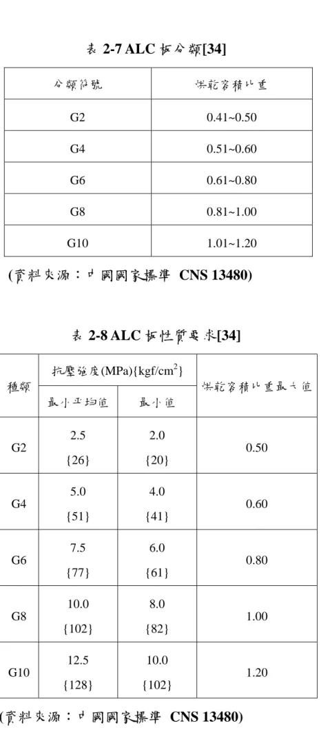 表 2-7 ALC 板分類[34]  分類符號  烘乾容積比重  G2 0.41~0.50  G4 0.51~0.60  G6 0.61~0.80  G8 0.81~1.00  G10 1.01~1.20  (資料來源：中國國家標準 CNS 13480)  表 2-8 ALC 板性質要求[34]  抗壓強度(MPa){kgf/cm 2 }  種類  最小平均值 最小值  烘乾容積比重最大值  G2  2.5  {26}  2.0  {20}  0.50  G4  5.0  {51}  4.0  {41}  