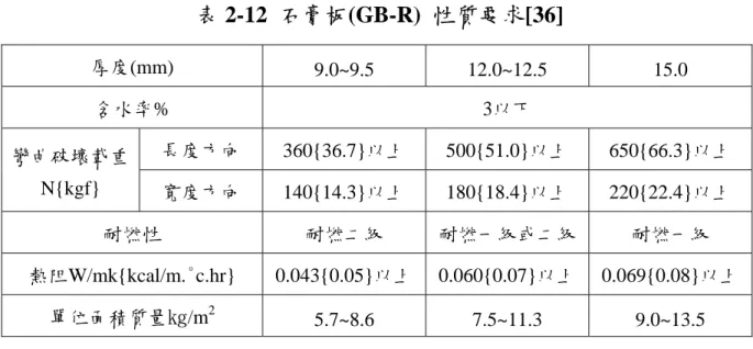 表 2-12  石膏板(GB-R)  性質要求[36]  厚度(mm)  9.0~9.5 12.0~12.5  15.0  含水率% 3以下  長度方向 360{36.7}以上 500{51.0}以上 650{66.3}以上  彎曲破壞載重  N{kgf}  寬度方向 140{14.3}以上 180{18.4}以上 220{22.4}以上  耐燃性  耐燃二級  耐燃一級或二級 耐燃一級  熱阻W/mk{kcal/m.°c.hr} 0.043{0.05}以上 0.060{0.07}以上 0.069{0.08