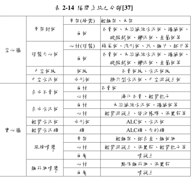 表 2-14  隔間系統之分類[37]  骨架(場裝)  輕鋼架、木架  骨架封板  面板  石膏板、木絲纖維水泥板、礦纖板、 碳酸鈣板、鑽泥板、金屬板等  心材(預製)  蜂巢板、浪形板、紙、鋼片、鋁片等 預製夾心板  面板  石膏板、木絲纖維水泥板、礦纖板、 碳酸鈣板、鑽泥板、金屬板等  中空板塊  板塊  石膏板塊、水泥板塊 空心牆  中空水泥板  成形板  擠出型水泥板、中空混凝土板  面材  石膏板  合成石膏板  心材  澆化石膏、輕質粒子  面材  木絲纖維水泥板、礦纖板等  合成水泥板  心