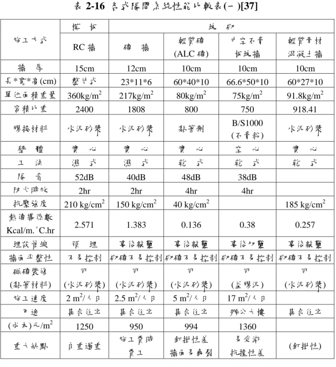 表 2-16  各式隔間系統性能比較表(一)[37]  模    板  塊    砌  施工方式  RC 牆  磚    牆  輕質磚  (ALC 磚)  中空石膏 板塊牆  輕質骨材 混凝土牆  牆    厚  15cm 12cm  10cm  10cm  10cm  長*寬*高(cm)  整片式  23*11*6 60*40*10  66.6*50*10 60*27*10  單位面積重量  360kg/m 2 217kg/m 2 80kg/m 2 75kg/m 2 91.8kg/m 2 容積比重  24
