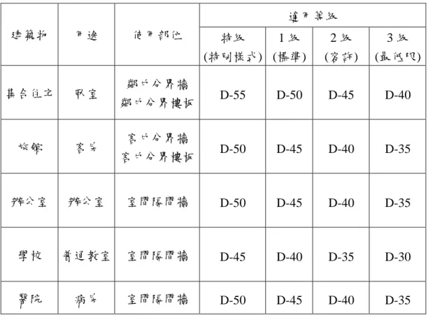 表 2-18  日本建築協會推薦之各類建築物牆板隔音性能基準[39]  適用等級  建築物  用途  使用部位  特級  (特別樣式) 1 級  (標準) 2 級  (容許)  3 級  (最低限) 集合住宅  臥室  鄰戶分界牆  鄰戶分界樓板 D-55 D-50 D-45 D-40  旅館  客房  客戶分界牆  客戶分界樓板 D-50 D-45 D-40 D-35  辦公室  辦公室  室間隔間牆  D-50 D-45 D-40 D-35  學校  普通教室  室間隔間牆  D-45 D-40 D-3