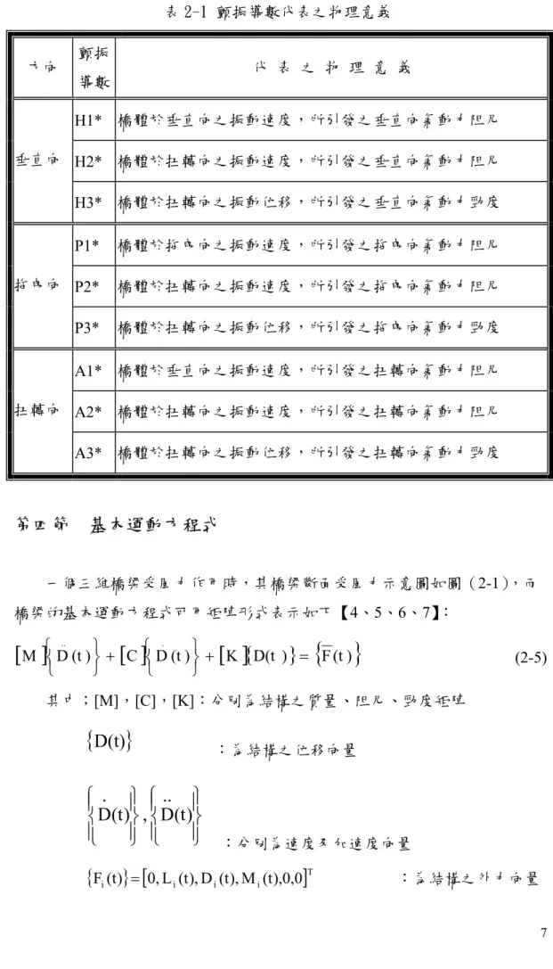 表 2-1 顫振導數代表之物理意義  方向  顫振  導數  代  表  之  物  理  意  義  H1*  橋體於垂直向之振動速度，所引發之垂直向氣動力阻尼  H2*  橋體於扭轉向之振動速度，所引發之垂直向氣動力阻尼 垂直向  H3*  橋體於扭轉向之振動位移，所引發之垂直向氣動力勁度  P1*  橋體於拖曳向之振動速度，所引發之拖曳向氣動力阻尼  P2*  橋體於扭轉向之振動速度，所引發之拖曳向氣動力阻尼 拖曳向  P3*  橋體於扭轉向之振動位移，所引發之拖曳向氣動力勁度  A1*  橋體於垂直