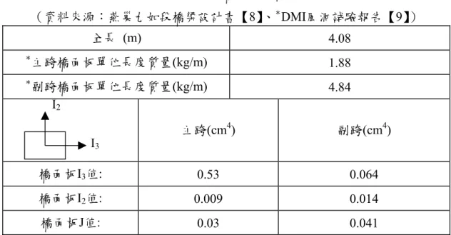表 3-1 實際橋梁斷面資料  （資料來源：燕巢九如段橋梁設計書【8】、 ＊ DMI風洞試驗報告【9】）  全長 (m)  4.08  ＊ 主跨橋面板單位長度質量(kg/m)  1.88  ＊ 副跨橋面板單位長度質量(kg/m)  4.84  主跨(cm 4 )  副跨(cm 4 )  橋面板I 3 值:  0.53 0.064  橋面板I 2 值:  0.009 0.014  橋面板J值:  0.03 0.041   I2  I3 根據3-1節模擬相似率所訂定的全橋模型縮尺參數如下表3-2：  表 3-2