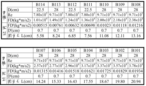 表 3-6 全橋模型副跨鋼索資料     B114 B113 B112 B111 B110 B109 B108  D(cm)  22.5 28 22.5 22.5 28  28  28  Re  7.80×10 5 9.71×10 5 7.80×10 5 7.80×10 5 9.71×10 5 9.71×10 5 9.71×10 5實橋 FD(kg*m/s2) 1.01×10 4 1.49×10 4 1.24×10 4 1.36×10 4 2.00×10 4 2.18×10 4 2.38×10 4 FD'(