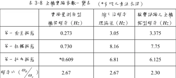 表 3-8 全橋實驗參數一覽表 （*有限元素法求得）  實場量測原型  橋梁頻率（Hz）  縮尺後頻率  理論值（Hz）  敲擊試驗之全橋 模型頻率（Hz） 第一垂直振態  0.273 3.05  3.375  第一扭轉振態  0.730 8.16  7.75  第一托曳振態  *0.609 6.81  6.125  頻率比（ νθωω ） 2.67 2.67  2.30  圖（3-6）全橋模型結構系統於試驗風洞架設完成圖 