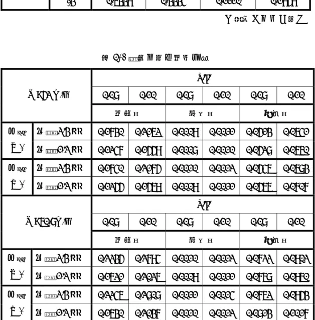 表 6-1 斷面模型試驗所得之原型橋梁抖振反應  U  風攻角  垂直 mean  垂直 r.m.s  扭轉 mean  扭轉 r.m.s  +3  0.0741  0.2120   -0.1877  0.1039   0 0.2428 0.2161 -0.0567 0.1074 52 m/s  -3 0.4095 0.2243 0.0602 0.1180  U  風攻角  垂直 mean  垂直 r.m.s  扭轉 mean  扭轉 r.m.s  +3 0.1132 0.3334 -0.2691 0.17