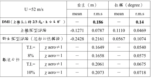 表 7-2 在主跨 2/3 處、風向角 0∘各試驗在不同阻尼下之反應比較  垂直（m）  扭轉（degree）   U =52 m/s  mean r.m.s mean r.m.s  DMI（全橋在主跨 2/3 處、風向角 0∘） －  0.186  －  0.14  全橋模型試驗  -0.1271 0.0787  0.1110  0.0469  斷面模型試驗（經相似性轉換） -0.2428 0.2161  0.0567  0.1074  χaero≠1  －  0.1649  －  0.0540 T.I.