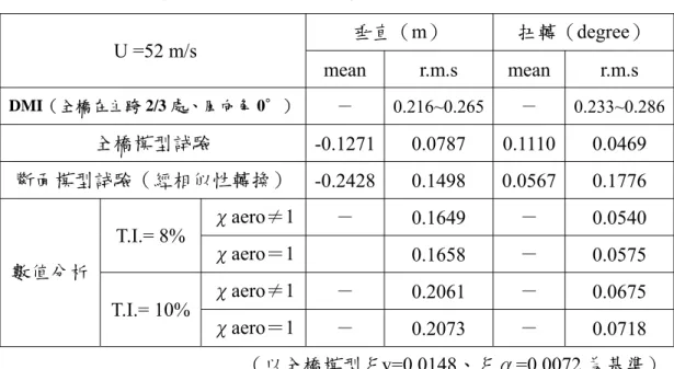 表 7-6 在主跨 2/3 處、風向角 0∘各試驗在相同阻尼下之反應比較  垂直（m）  扭轉（degree）   U =52 m/s  mean r.m.s mean r.m.s  DMI（全橋在主跨 2/3 處、風向角 0∘） －  0.216~0.265 －  0.233~0.286 全橋模型試驗  -0.1271 0.0787 0.1110 0.0469  斷面模型試驗（經相似性轉換） -0.2428 0.1498 0.0567 0.1776  χaero≠1 －  0.1649  －  0.054