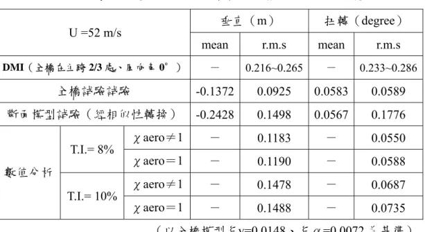 表 7-8 在主跨 1/2 處、風向角 0∘各試驗在相同阻尼下之反應比較  垂直（m）  扭轉（degree）   U =52 m/s  mean r.m.s mean r.m.s  DMI（全橋在主跨 2/3 處、風向角 0∘） －  0.216~0.265 －  0.233~0.286 全橋試驗試驗  -0.1372 0.0925 0.0583 0.0589  斷面模型試驗（經相似性轉換） -0.2428 0.1498 0.0567 0.1776  χaero≠1 －  0.1183  －  0.055