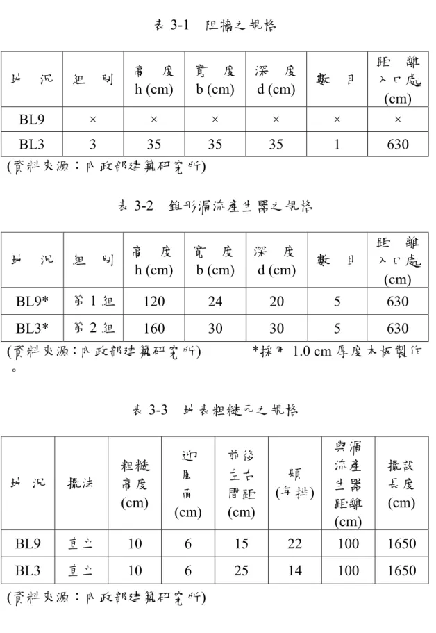 表 3-1  阻牆之規格  地    況  組    別  高    度 h (cm)  寬    度 b (cm)  深    度 d (cm)  數    目  距    離 入口處  (cm)  BL9  × × × × × ×  BL3 3  35  35  35  1 630  (資料來源：內政部建築研究所)  表 3-2  錐形渦流產生器之規格  地    況  組    別  高    度 h (cm)  寬    度 b (cm)  深    度 d (cm)  數    目  距    離