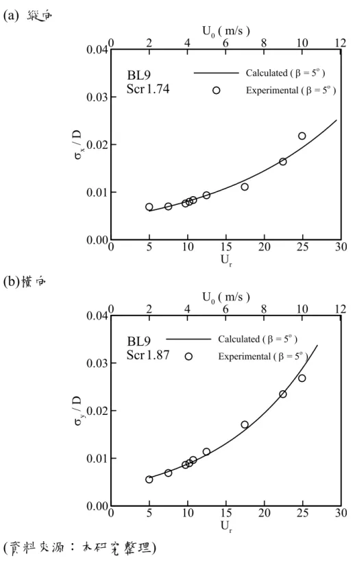 圖 5-39   建物頂端振動位移均方根值比較 (BL9 、低阻尼、 β=5°)  (a)  縱向 U rU0 ( m/s )σx/D051015 20 25 3002468100.000.010.020.030.04Calculated (β = 5o)12Experimental (β = 5o) (b) 橫向 U rU0 ( m/s )σy/D051015 20 25 3002468100.000.010.020.030.04Calculated (β = 5o)12 ( 資料來源：本研究整理 )  