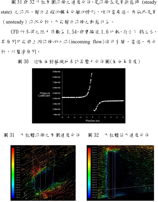 圖 30 為迎風面對稱線地表之壓力分佈，其中座標 0 之位置表示方 柱的中心位置，所以在  -17.5 公分至 +17.5 公分之間 ( 表示在方柱體內 ) 計算 由壓力分佈可見在建築物上游，壓力由上游之靜壓極劇升 ，在建築物之前緣壓力最大，與實驗之建築物表面風壓在接近地面時 高的情形一致。 圖 31 與 32 方柱周圍流場之速度分佈，是流場在定常狀態時  (steady  ate)  之流況，顯示正確的轉角分離的情形，唯仍需要進一步做非定常 （ unsteady 面對稱線地表計算壓力分佈圖(風向角 0 度