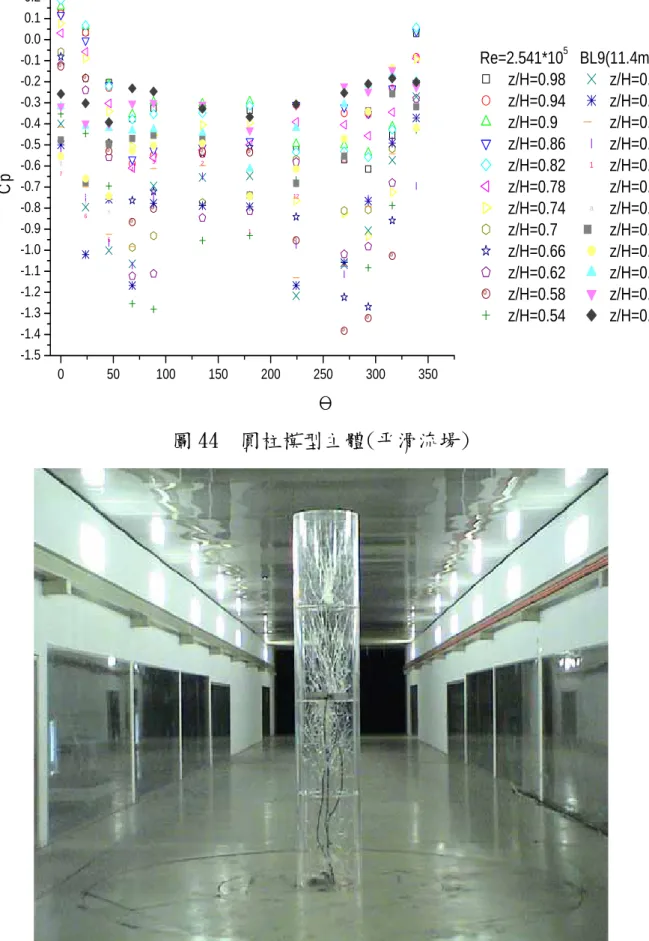圖 43   圓柱模型之建築表面風壓 2D分佈(都市地況，Re=2.541X10 5 )  300 350-1.5-1.4-1.3-1.2-1.1-1.0-0.9-0.8-0.7-0.6-0.5-0.4-0.3-0.2-0.10.00.10.2050100150200250132456789101112ACBDEFGHIJKaLcbdefghijkpCl    Re=2.541*10 5    BL9(11.4m/s) z/H=0.98   z/H=0.46 z/H=0.94  z/H=0.42 z/H=0
