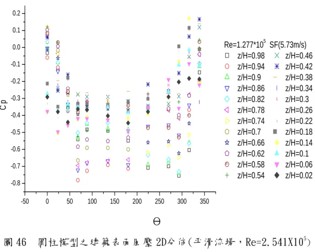 圖 45  圓柱模型之建築表面風壓 2D分佈(平滑流場，Re=1.277X10 5 )  -50 0 50 100 150 200 250 300 350-0.8-0.7-0.6-0.5-0.4-0.3-0.2-0.10.00.10.21324657891011A12BCDEFGHIJKLacbedfghijkCpl    Re=1.277*10 5   SF(5.73m/s) z/H=0.98   z/H=0.46 z/H=0.94  z/H=0.42 z/H=0.9     z/H=0.38 z/H=0