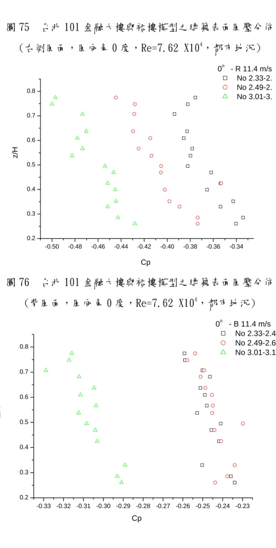 圖 7 佈  (右側風面，風向角 0 度，Re=7.62 X10 4 ，都市地況) 5  台北 101 金融大樓與裙樓模型之建築表面風壓分 -0.50 -0.48 -0.46 -0.44 -0.42 -0.40 -0.38 -0.36 -0.340.20.30.40.50.60.70.8 Cpz/H  0 o    - R 11.4 m/s  No 2.33-2