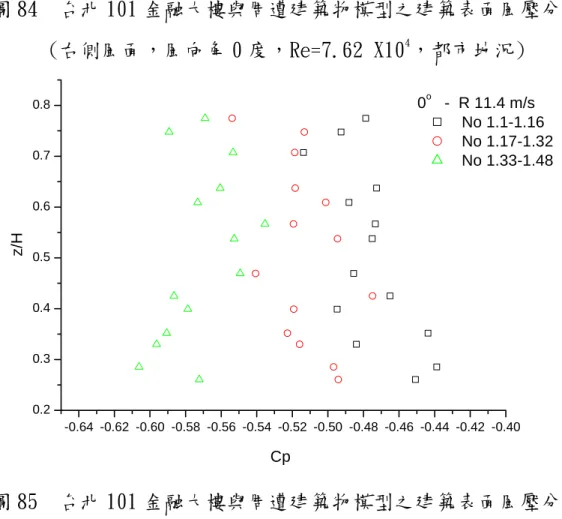 圖 84   分佈  (右側風面，風向角 0 度，Re=7.62 X10 4 ，都市地況)  台北 101 金融大樓與周遭建築物模型之建築表面風壓 -0.64 -0.62 -0.60 -0.58 -0.56 -0.54 -0.52 -0.50 -0.48 -0.46 -0.44 -0.42 -0.400.20.30.40.50.60.70.8 Cpz/H 0 o    -  R 11.4 m/s  No 1.1-1.16  No 1.17-1.32 No 1.33-1.48 圖 85  台 與周遭建築物模型