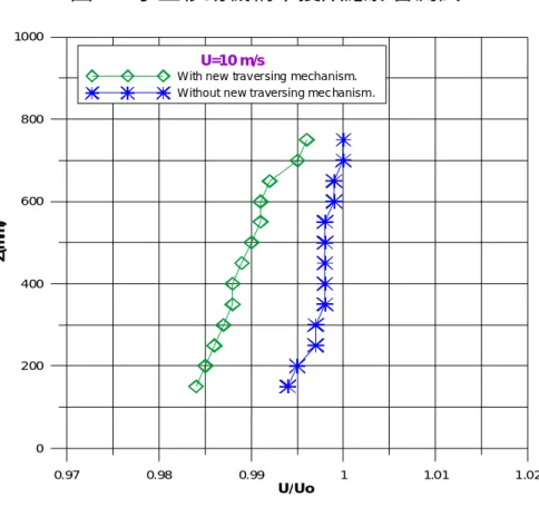 圖 18  小型移動機構干擾效應影響測試 0.97 0.98 0.99 1 1.01 1.02 U/Uo02004006008001000Z(mm)U=10 m/s