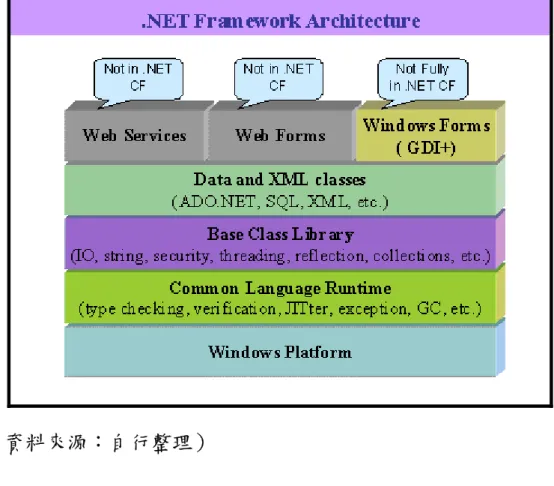 圖 2-4 .NET Framework Architecture 