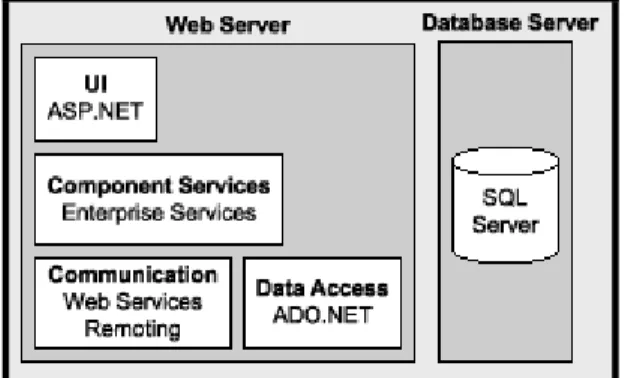 圖 2-9 Web  伺 服 器 作 為 應 用 程 式 伺 服 器   (資料來源：自行整理)  4.遠 端 應 用 程 式 層   遠 端 應 用 程 式 層 為 一 般 部 署 模 式 ， 尤 其 是 對  Web 層 能 在 周 圍 網 路   ( 又 稱 作 非 軍 事 區  (DMZ) 和 過 濾 子 網 路 )  中 獨 立 運 作 的   Internet  案 例 而 言 ， 它 使 用 封 包 篩 選 防 火 牆 來 與 使 用 者 和 遠 端 應 用 程 式 層 分 隔 開 。   圖