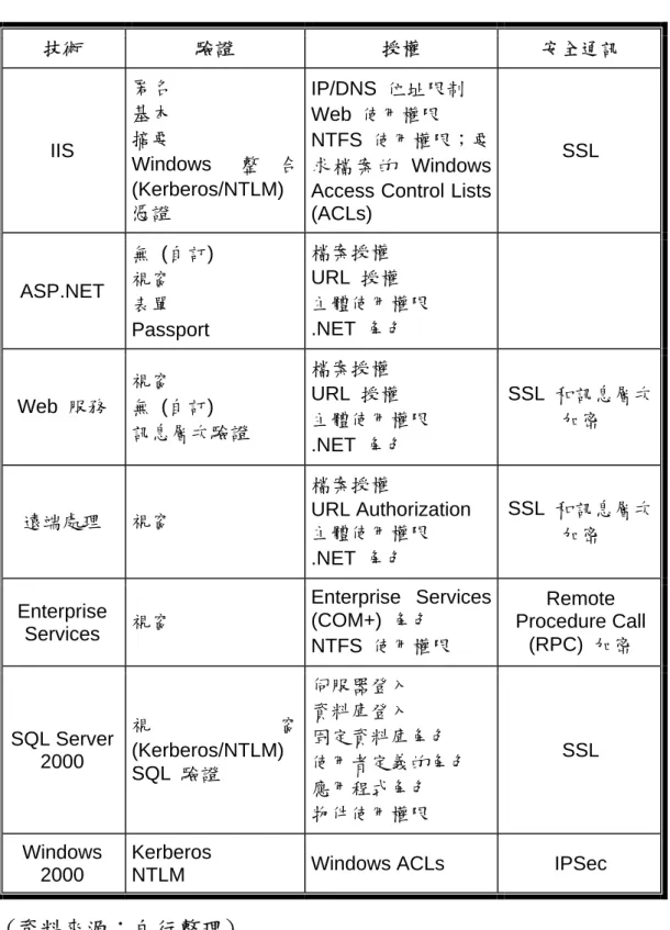 表 2-2  安 全 功 能   技術  驗證  授權  安全通訊  IIS  匿名 基本 摘要  Windows  整 合 (Kerberos/NTLM)  憑證  IP/DNS  位址限制 Web  使用權限  NTFS  使用權限；要 求 檔 案 的  Windows Access Control Lists  (ACLs)  SSL  ASP.NET  無  (自訂) 視窗  表單  Passport  檔案授權  URL  授權  主體使用權限 .NET  角色  Web  服務  視窗  無  