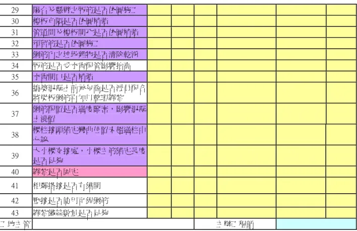 表 4-1.6 梁版鋼筋組立作業自主檢查表(續)  29  陽台及懸臂之版筋是否依圖施工  30  樓板角隅是否依圖補強  31  管道間及樓板開孔是否依圖補強  32  預留筋是否依圖施工  33  鋼筋內之垃圾雜物是否清除乾淨  34  版筋是否受水電配管影響抬高  35  水電開口是否補強  36  搗築混凝土前承包商是否派員配合 將梁板鋼筋再加以整理綁紮  37  鋼筋配置是否過度緊密，影響混凝 土澆置  38  樑柱接頭錨定彎曲位置未超過柱中 心線  39  大小樑交接處，小樑主筋錨定長度 是否足