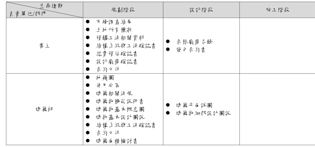 表 5-1  預鑄工法於生命週期各階段各部門中所需儲存之工程資料項目                      生命週期  負責單位/部門  規劃階段  設計階段  施工階段  業主  z  市場調查結果 z  土地所有權狀  z  預鑄工法相關資料  z  結構系統與工法確認書  z  經費預估確認書  z  設計廠商確認書  z  合約文件  z  合格廠商名錄 z  發包合約書  建築師  z  地籍圖  z  使用分區  z  建築相關法規  z  建築物機能說明書 z  建築物基本概念圖  z  
