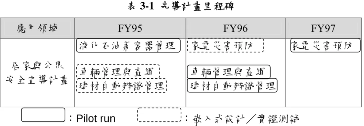 表 3-1  先導計畫里程碑 