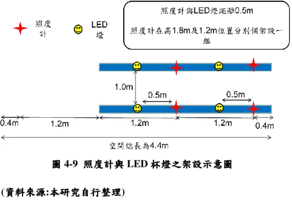 圖 圖圖 圖 4-9  照度計與照度計與照度計與 照度計與 LED 杯燈之架設示意圖杯燈之架設示意圖 杯燈之架設示意圖 杯燈之架設示意圖 (資料來源資料來源資料來源 資料來源:本研究自行整理本研究自行整理本研究自行整理 本研究自行整理)  圖圖圖 圖 4-10  照度計與照度計與 照度計與 LED 杯燈實際架設示意圖照度計與 杯燈實際架設示意圖杯燈實際架設示意圖 杯燈實際架設示意圖 