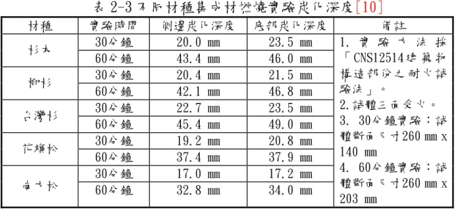 表 2-3 不同材種集成材燃燒實驗炭化深度[10]  材種  實驗時間  側邊炭化深度  底部炭化深度 備註  30分鐘  20.0 mm  23.5 mm  杉木  60分鐘  43.4 mm  46.0 mm  30分鐘  20.4 mm  21.5 mm  柳杉  60分鐘  42.1 mm  46.8 mm  30分鐘  22.7 mm  23.5 mm  台灣杉  60分鐘  45.4 mm  49.0 mm  30分鐘  19.2 mm  20.8 mm  花旗松  60分鐘  37.4 mm 