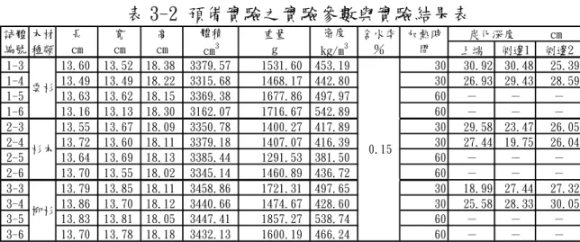 表 3-2 預備實驗之實驗參數與實驗結果表  上端 側邊1 側邊2 1-3 13.60 13.52 18.38 3379.57 1531.60 453.19 30 30.92 30.48 25.39 1-4 13.49 13.49 18.22 3315.68 1468.17 442.80 30 26.93 29.43 28.59 1-5 13.63 13.62 18.15 3369.38 1677.86 497.97 60 － － － 1-6 13.16 13.13 18.30 3162.07 1716.6