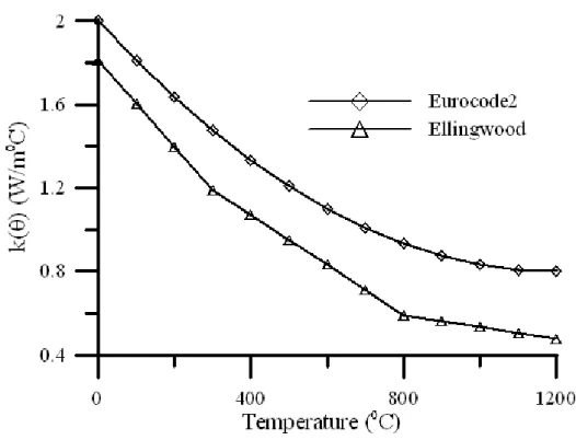 圖 2.4 Eurocode2 及 Ellingwood 等人所提出的混凝土熱傳導係數 k 與溫 度之關係【22】【25】 