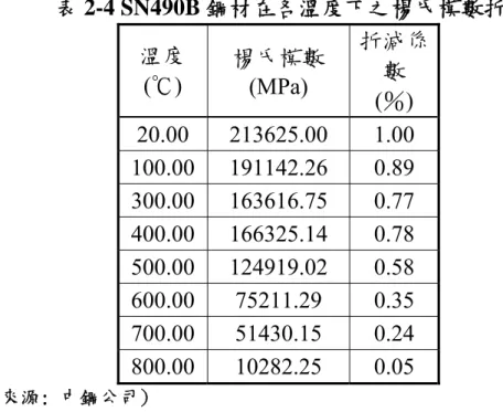 表 2-4 SN490B 鋼材在各溫度下之楊氏模數折減  溫度 ( ℃ )  楊氏模數 (MPa)  折減係數 ( ％ )  20.00 213625.00 1.00  100.00 191142.26 0.89  300.00 163616.75 0.77  400.00 166325.14 0.78  500.00 124919.02 0.58  600.00 75211.29 0.35  700.00 51430.15 0.24  800.00 10282.25 0.05  (資料來源: 中鋼公司) 