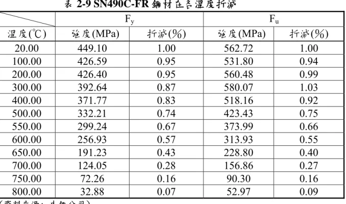 表 2-8 SN490C-FR 鋼材在各溫度下之楊氏模數折減  溫度 ( ℃ )  楊氏模數 (MPa)  折減係數(％)  20 225919 1.00  100 225683.9 0.99  200 215556.2 0.95  300 173303.2 0.77  400 138556.8 0.61  500 162031.9 0.72  550 157992.5 0.70  600 124210.6 0.55  650 119127.4 0.53  700 95221.32 0.42  750 56
