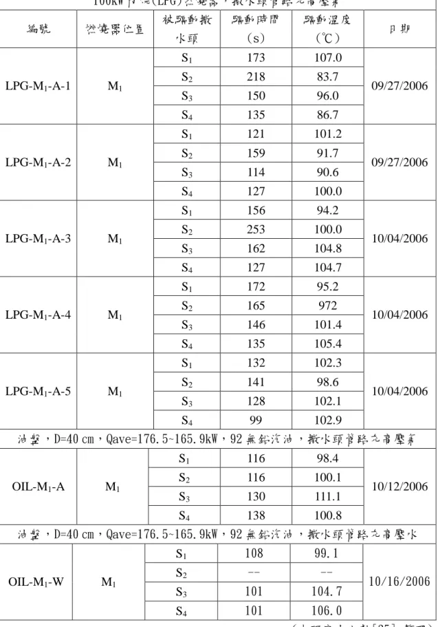 表 3-1 撒水頭實場動作溫度與時間 100kW 丙烷(LPG)燃燒器，撒水頭管路充高壓氣 編號 燃燒器位置 被驅動撒 水頭 驅動時間(s) 驅動溫度(℃) 日期 S 1 173 107.0 S 2 218 83.7 S 3 150 96.0LPG-M1-A-1M1 S 4 135 86.7 09/27/2006 S 1 121 101.2 S 2 159 91.7 S 3 114 90.6LPG-M1-A-2M1 S 4 127 100.0 09/27/2006 S 1 156 94.2 S 2 253 