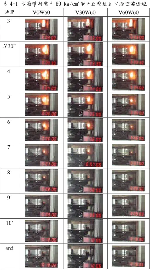 表 4-1 水霧噴射壓力 60 kg/cm 2 變化正壓通風火源燃燒過程 時間 V0W60 V30W60 V60W60 3’ 3’ 30” 4’ 5’ 6’ 7’ 8’ 9’ 10’ end
