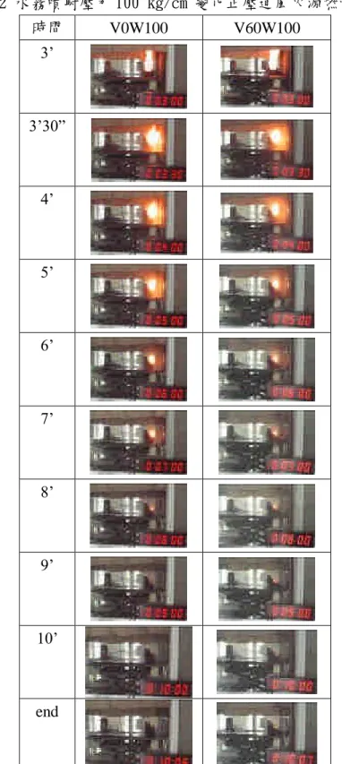 表 4-2 水霧噴射壓力 100 kg/cm 2 變化正壓通風火源燃燒過程 時間 V0W100 V60W100 3’ 3’ 30” 4’ 5’ 6’ 7’ 8’ 9’ 10’ end