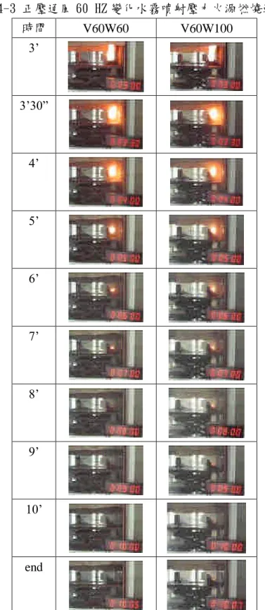 表 4-3 正壓通風 60 HZ 變化水霧噴射壓力火源燃燒過程 時間 V60W60 V60W100 3’ 3’ 30” 4’ 5’ 6’ 7’ 8’ 9’ 10’ end
