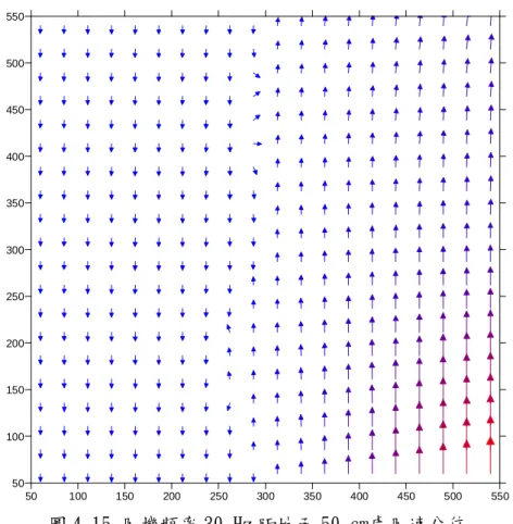 表 4-5 風機頻率 30 Hz 距地面 50 ㎝處風速 單位：m/s X Y X 軸向風速 Y 軸向風速 50 50 0 0 50 300 0 0 50 550 0 0 300 50 0 0 300 300 0 0 300 550 0 0 550 50 0 +0.4 550 300 0 +0.1 550 550 0 +0.1 50 100 150 200 250 300 350 400 450 500 55050100150200250300350400450500550 圖 4-15 風機頻率 30 H