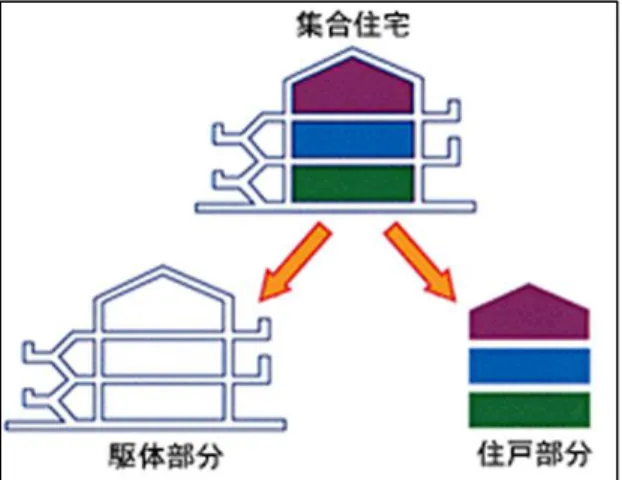 圖 4-90 建築架構分離示意圖  資料來源：大阪煤氣有限公司：NEXT21 實驗集合住宅 