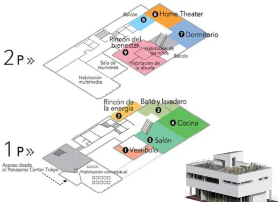 圖 2-7 eco ideas House 之空間示意圖  資料來源：余虹儀，通用設計—一個充滿愛與關懷的設計觀念，