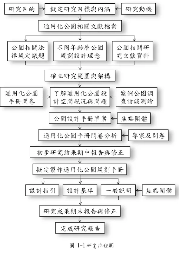 圖 1-1 研究流程圖 