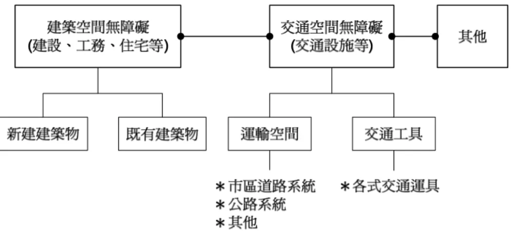 圖 4-2-1、我國無障礙法令系統架構  資料來源：本研究研擬  此外，就法令系統分類樣貌而言，與日本的法令體系較為類似， 換言之，日本從早期的建築物與交通無障礙分立，近年修正的無障礙 空間新法，已打破二者的藩籬，而是以支持行動不便者日常生活移動 順暢化為目標；係架構在交通無障礙法之上，在服務對象、範圍加以 擴充，並且透過重點整頓地區具體措施加以落實。  二 、  法 令 系 統 整 合 架 構   因此，本研究擬以整合建築物、人行道、道路、公園、交通運輸 系統法令為目標，逐步釐訂分期分區研究計畫。為使研究