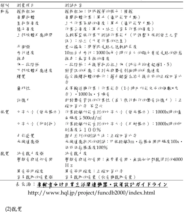 表 2.2. 1 動態、聽力、視力測量項目及內容 類別  測量項目  測試內容  握桿粗細  握桿粗細：彷彿握著的樣子：橫握  高舉物體  高舉物體作業：單手（儘可能努力點）  置物架高度  上方作業區域的高度：單手（儘可能努力點）  檯子高度  作業台高度：單手・站立（容易作業的高度）  上部肢體反應時間  在銀幕監視作業下測試作業能力（可調整不規則發生之資 訊）：站立（方便作業的位置）  平衡※  重心搖晃：閉著眼走路之總軌跡長度  歩行速度  10ｍ自由歩行：1000 lx每小時以自己的鞋子普通走路的