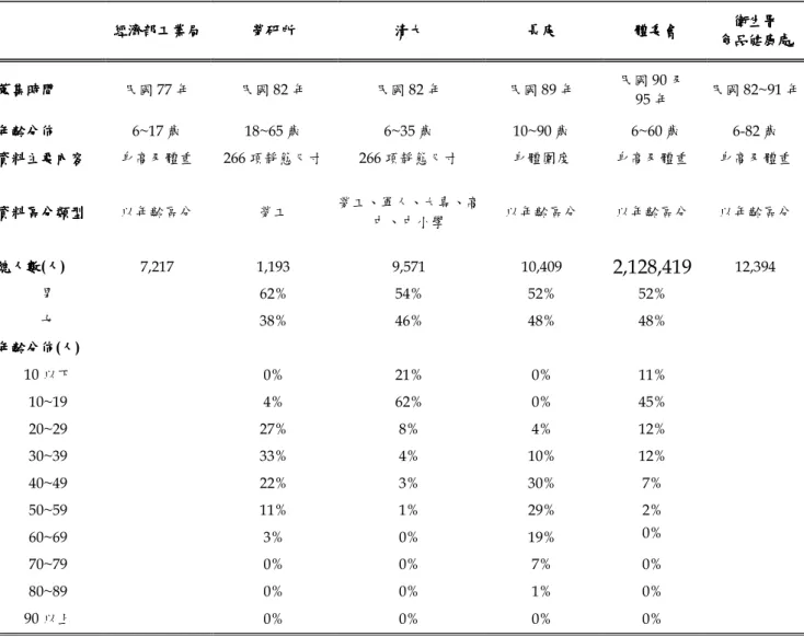 表 2.4. 1 國內人體計測概況整理      經濟部工業局經濟部工業局 經濟部工業局 經濟部工業局 勞研所 勞研所 勞研所勞研所 清大 清大 清大清大 長庚長庚長庚 長庚    體委會體委會 體委會 體委會 衛生署衛生署衛生署 衛生署  食品健康處 食品健康處食品健康處 食品健康處  蒐集時間蒐集時間蒐集時間 蒐集時間  民國 77 年  民國 82 年  民國 82 年  民國 89 年  民國 90 及  95 年  民國 82~91 年  年齡分佈年齡分佈年齡分佈 年齡分佈  6~17 歲  18