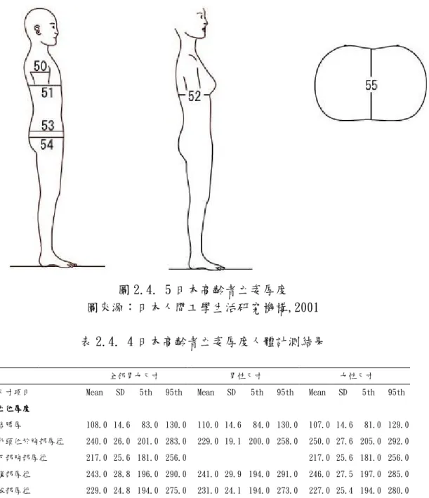 圖 2.4. 5 日本高齡者立姿厚度  圖來源：日本人間工學生活研究機構,2001  表 2.4. 4 日本高齡者立姿厚度人體計測結果    